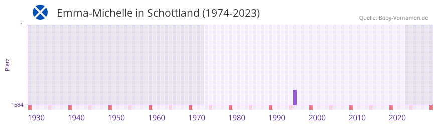 Emma-Michelle in der Vornamen-Hitliste von Schottland (1974-2023)