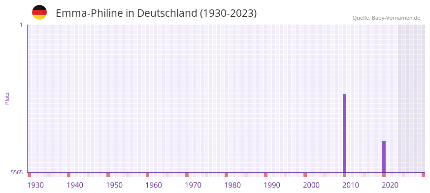 Emma-Philine in der Vornamen-Hitliste von Deutschland (1930-2023) Emma-Philine in der Vornamen-Hitliste von Deutschland (1930-2023)