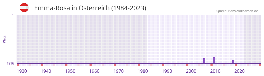 Emma-Rosa in der Vornamen-Hitliste von Österreich (1984-2023) Emma-Rosa in der Vornamen-Hitliste von Österreich (1984-2023)
