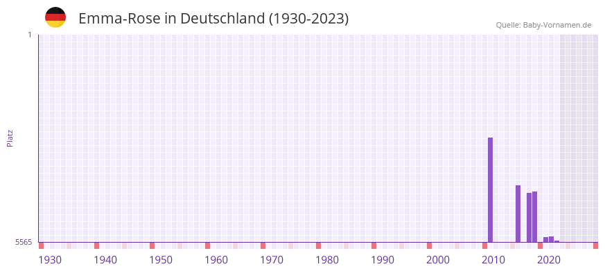 Emma-Rose in der Vornamen-Hitliste von Deutschland (1930-2023)