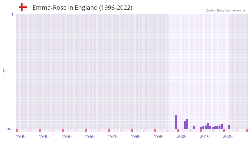 Emma-Rose in der Vornamen-Hitliste von England (1996-2022)