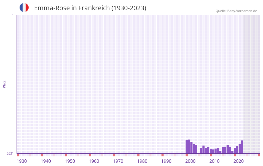 Emma-Rose in der Vornamen-Hitliste von Frankreich (1930-2023)