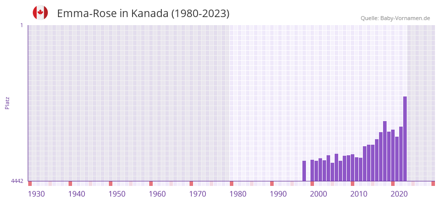Emma-Rose in der Vornamen-Hitliste von Kanada (1980-2023)