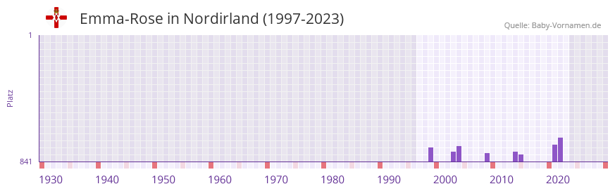 Emma-Rose in der Vornamen-Hitliste von Nordirland (1997-2023)