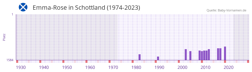 Emma-Rose in der Vornamen-Hitliste von Schottland (1974-2023)