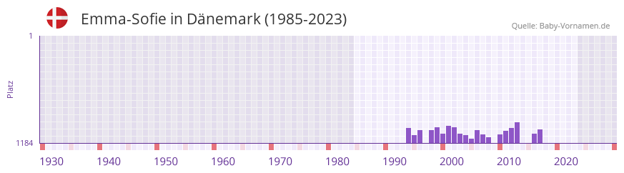 Emma-Sofie in der Vornamen-Hitliste von Dnemark (1985-2023)