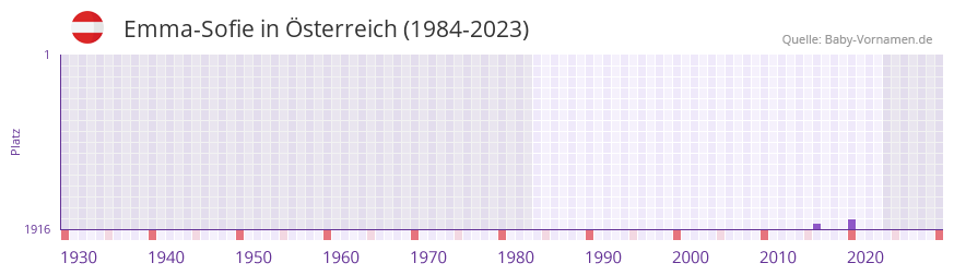 Emma-Sofie in der Vornamen-Hitliste von sterreich (1984-2023)