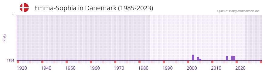 Emma-Sophia in der Vornamen-Hitliste von Dnemark (1985-2023)