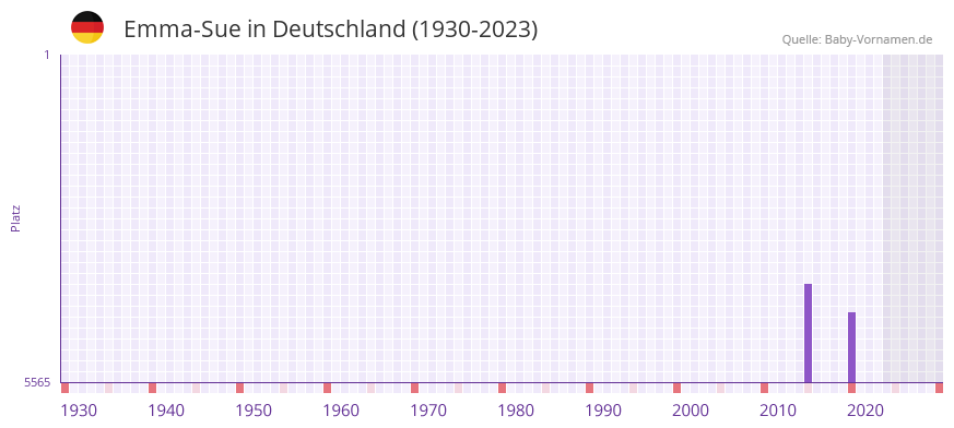 Emma-Sue in der Vornamen-Hitliste von Deutschland (1930-2023)