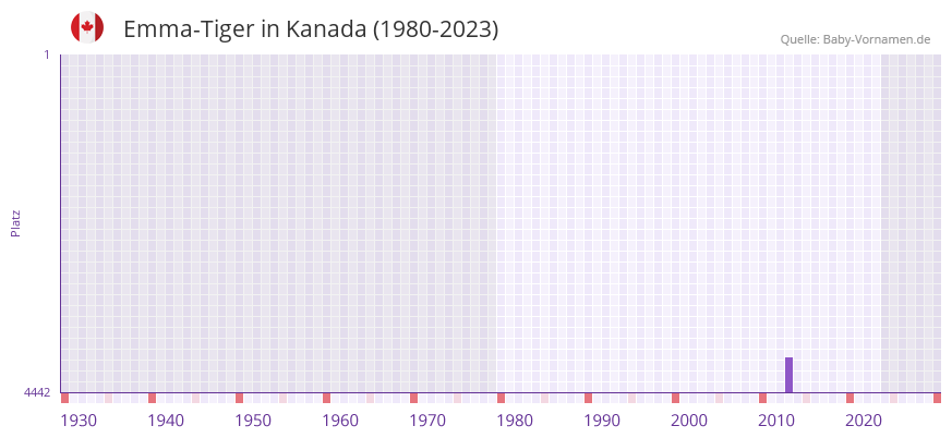 Emma-Tiger in der Vornamen-Hitliste von Kanada (1980-2023)