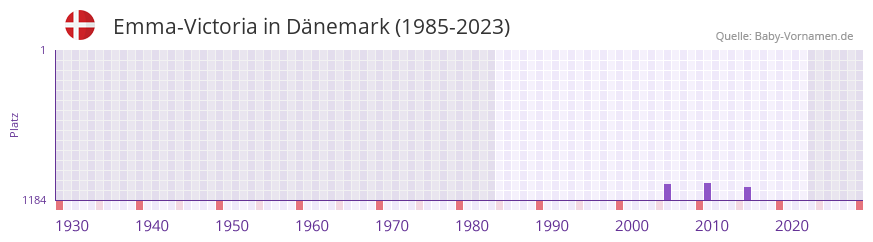Emma-Victoria in der Vornamen-Hitliste von Dnemark (1985-2023)