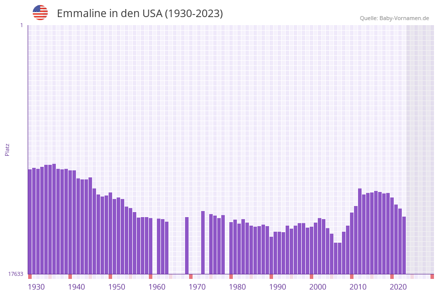 Emmaline in der Vornamen-Hitliste von den USA (1930-2023) Emmaline in der Vornamen-Hitliste von den USA (1930-2023)
