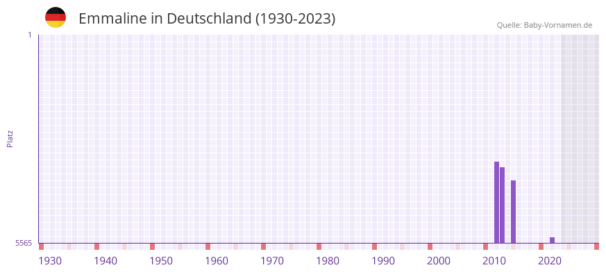 Emmaline in der Vornamen-Hitliste von Deutschland (1930-2023) Emmaline in der Vornamen-Hitliste von Deutschland (1930-2023)