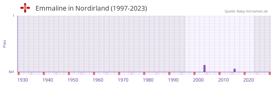 Emmaline in der Vornamen-Hitliste von Nordirland (1997-2023) Emmaline in der Vornamen-Hitliste von Nordirland (1997-2023)