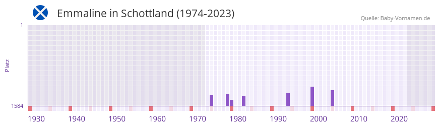 Emmaline in der Vornamen-Hitliste von Schottland (1974-2023) Emmaline in der Vornamen-Hitliste von Schottland (1974-2023)
