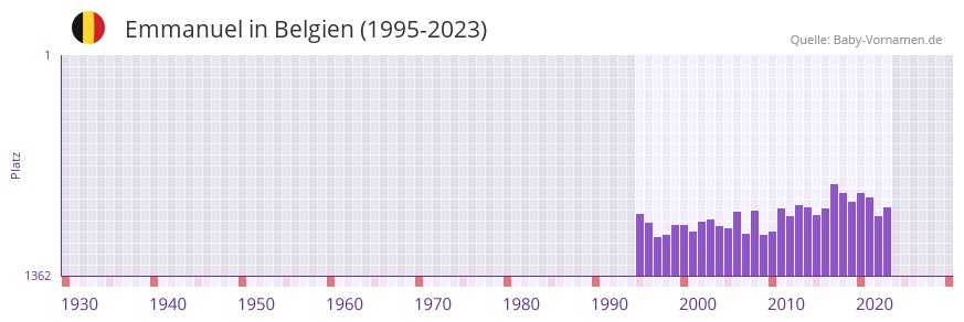 Emmanuel in der Vornamen-Hitliste von Belgien (1995-2023)