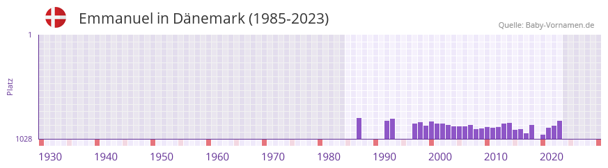 Emmanuel in der Vornamen-Hitliste von Dnemark (1985-2023)