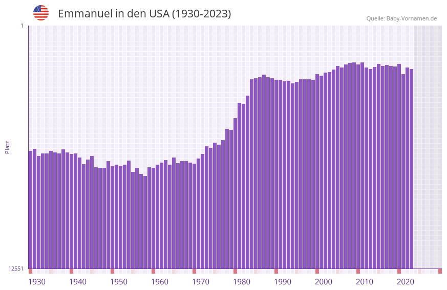 Emmanuel in der Vornamen-Hitliste von den USA (1930-2023)