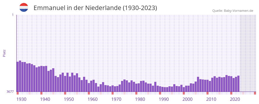 Emmanuel in der Vornamen-Hitliste von der Niederlande (1930-2023)