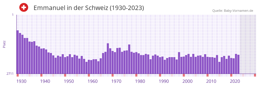 Emmanuel in der Vornamen-Hitliste von der Schweiz (1930-2023)