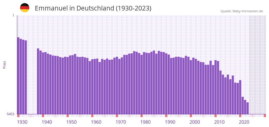 Emmanuel in der Vornamen-Hitliste von Deutschland (1930-2023)