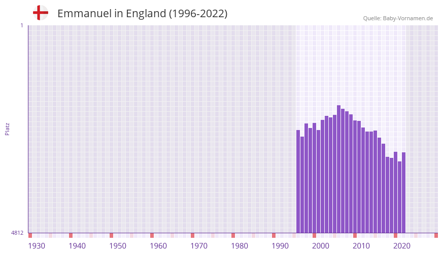 Emmanuel in der Vornamen-Hitliste von England (1996-2022)