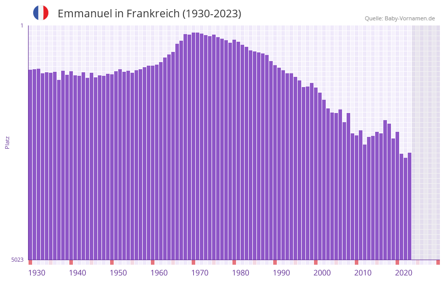Emmanuel in der Vornamen-Hitliste von Frankreich (1930-2023)