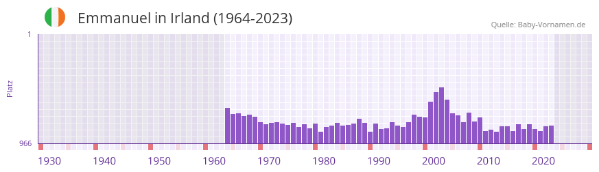 Emmanuel in der Vornamen-Hitliste von Irland (1964-2023)