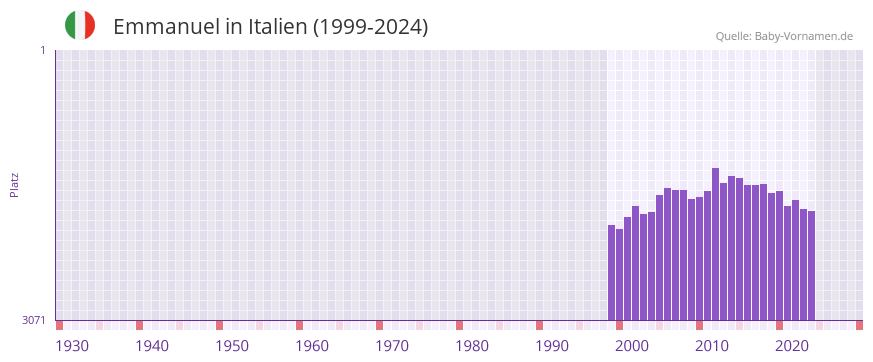 Emmanuel in der Vornamen-Hitliste von Italien (1999-2024)