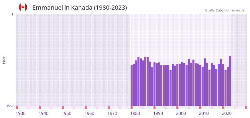 Emmanuel in der Vornamen-Hitliste von Kanada (1980-2023)