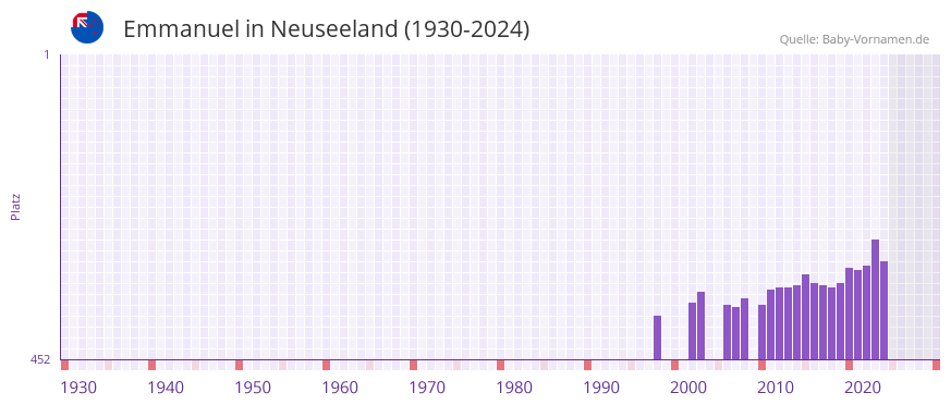 Emmanuel in der Vornamen-Hitliste von Neuseeland (1930-2024)
