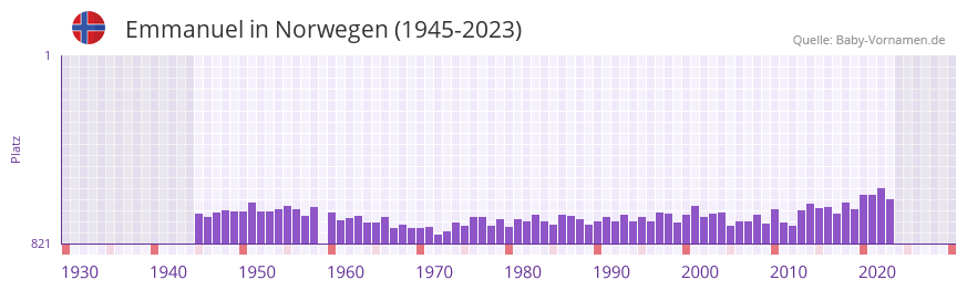 Emmanuel in der Vornamen-Hitliste von Norwegen (1945-2023)