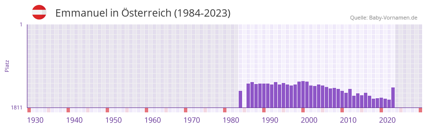 Emmanuel in der Vornamen-Hitliste von sterreich (1984-2023)