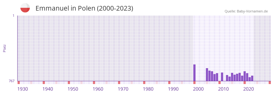 Emmanuel in der Vornamen-Hitliste von Polen (2000-2023)
