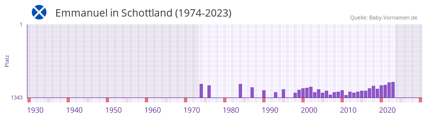 Emmanuel in der Vornamen-Hitliste von Schottland (1974-2023)