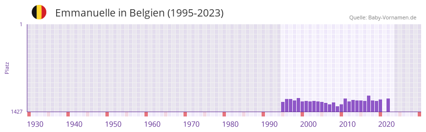 Emmanuelle in der Vornamen-Hitliste von Belgien (1995-2023)