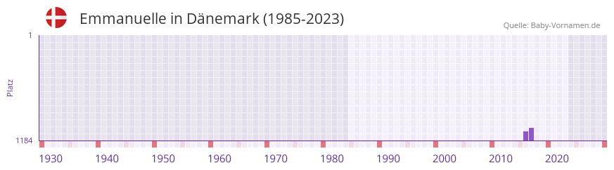 Emmanuelle in der Vornamen-Hitliste von Dnemark (1985-2023)