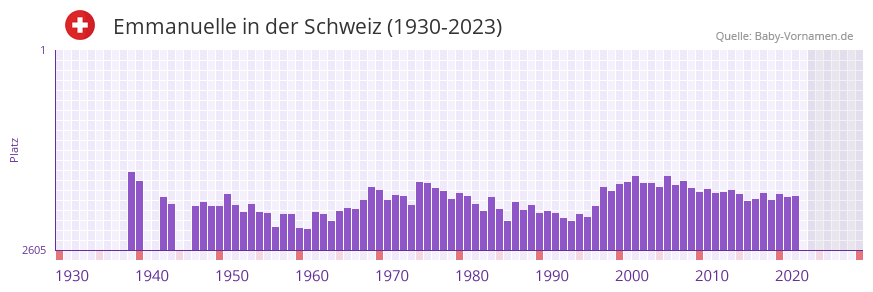 Emmanuelle in der Vornamen-Hitliste von der Schweiz (1930-2023)