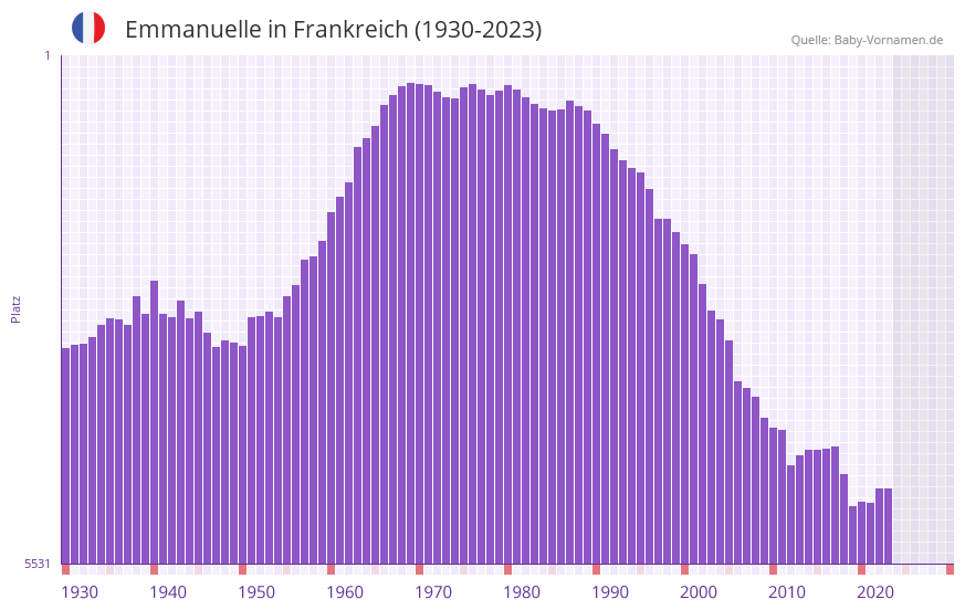 Emmanuelle in der Vornamen-Hitliste von Frankreich (1930-2023)