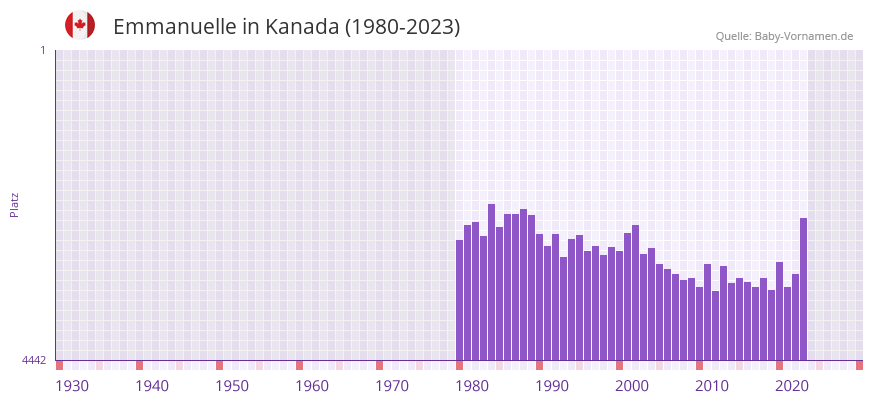 Emmanuelle in der Vornamen-Hitliste von Kanada (1980-2023)