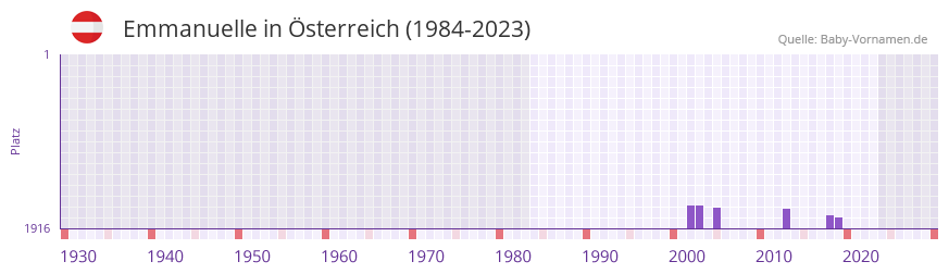 Emmanuelle in der Vornamen-Hitliste von sterreich (1984-2023)