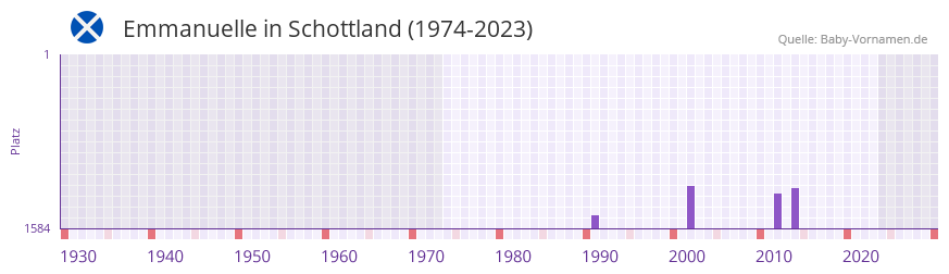 Emmanuelle in der Vornamen-Hitliste von Schottland (1974-2023)