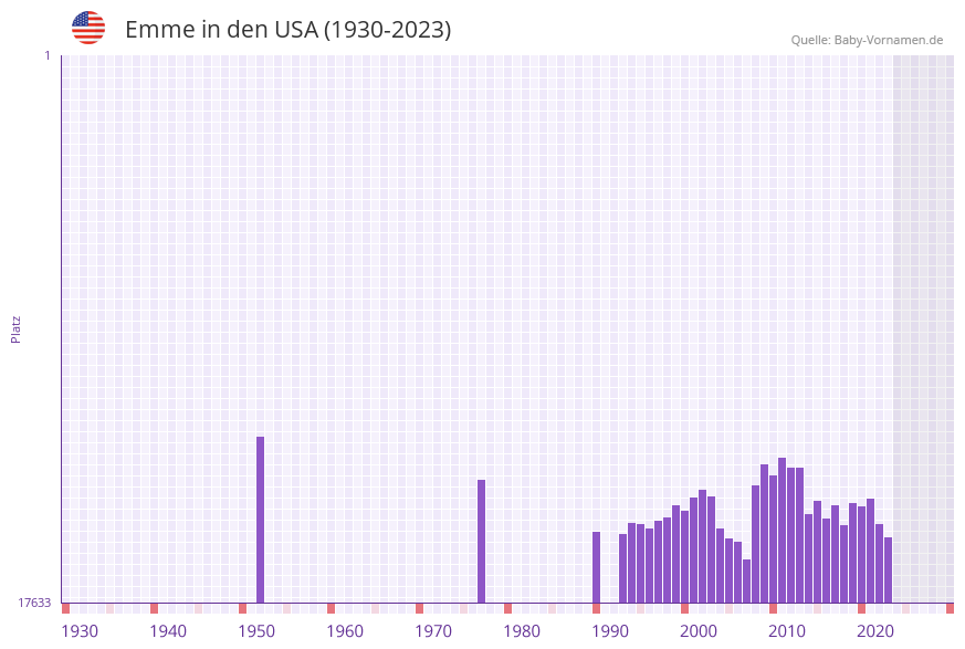 Emme in der Vornamen-Hitliste von den USA (1930-2023)
