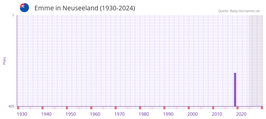 Emme in der Vornamen-Hitliste von Neuseeland (1930-2024)