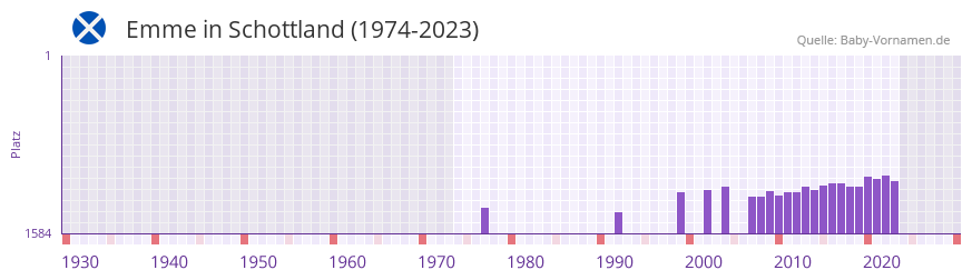 Emme in der Vornamen-Hitliste von Schottland (1974-2023)