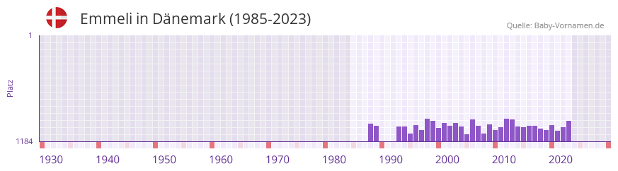 Emmeli in der Vornamen-Hitliste von Dänemark (1985-2023) Emmeli in der Vornamen-Hitliste von Dänemark (1985-2023)