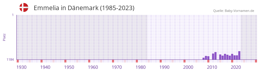 Emmelia in der Vornamen-Hitliste von Dnemark (1985-2023)