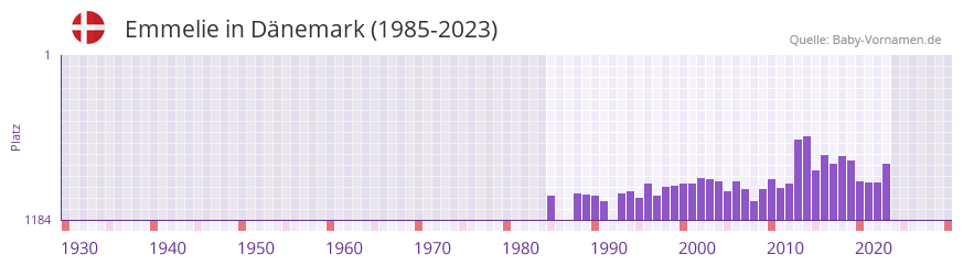 Emmelie in der Vornamen-Hitliste von Dnemark (1985-2023)