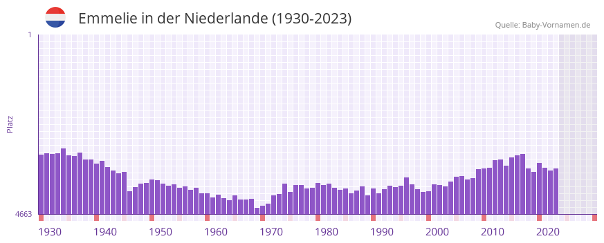 Emmelie in der Vornamen-Hitliste von der Niederlande (1930-2023)