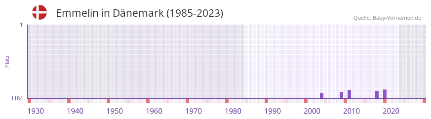 Emmelin in der Vornamen-Hitliste von Dnemark (1985-2023)